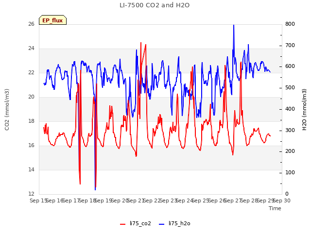 plot of LI-7500 CO2 and H2O