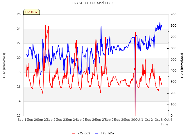 plot of LI-7500 CO2 and H2O