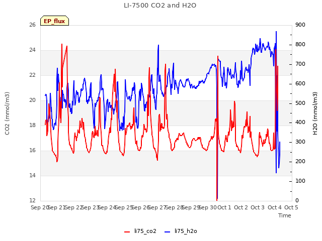 plot of LI-7500 CO2 and H2O