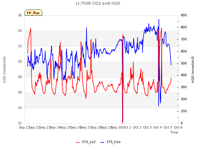 plot of LI-7500 CO2 and H2O