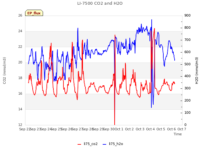 plot of LI-7500 CO2 and H2O