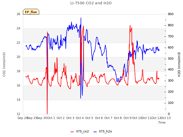 plot of LI-7500 CO2 and H2O