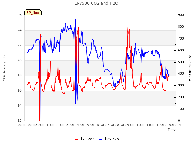 plot of LI-7500 CO2 and H2O