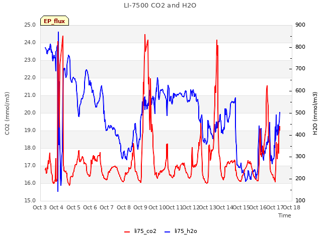 plot of LI-7500 CO2 and H2O