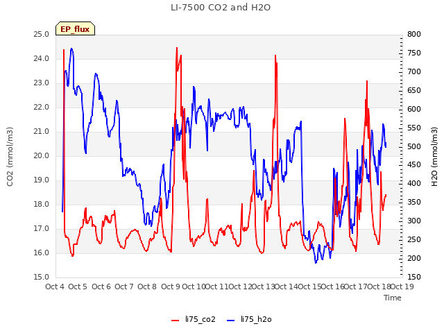 plot of LI-7500 CO2 and H2O