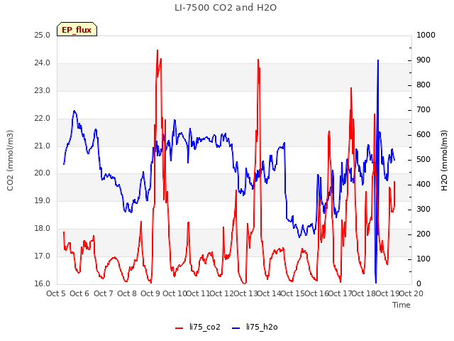 plot of LI-7500 CO2 and H2O