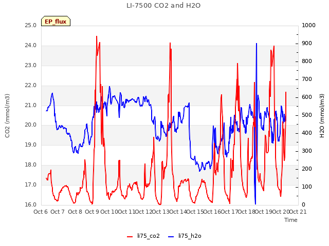 plot of LI-7500 CO2 and H2O