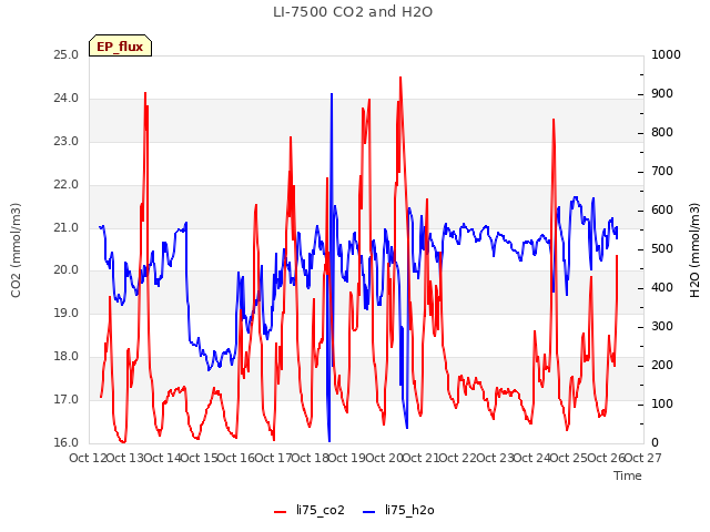 plot of LI-7500 CO2 and H2O