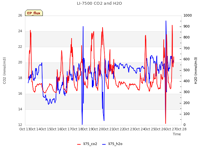 plot of LI-7500 CO2 and H2O