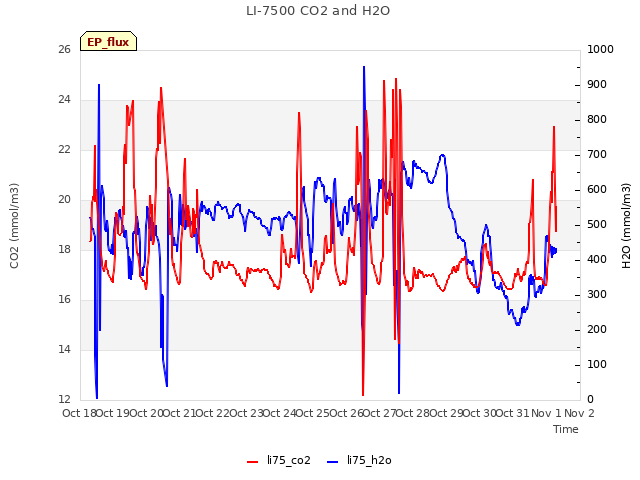 plot of LI-7500 CO2 and H2O