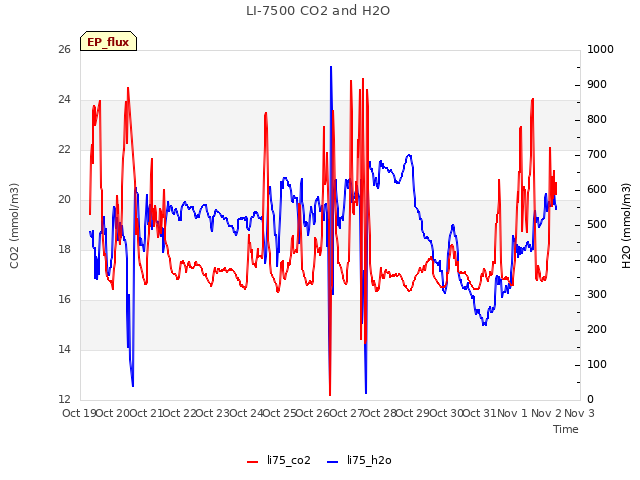 plot of LI-7500 CO2 and H2O