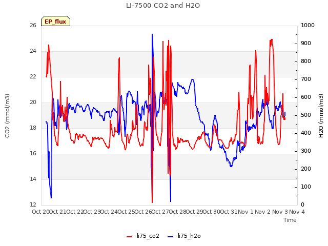 plot of LI-7500 CO2 and H2O