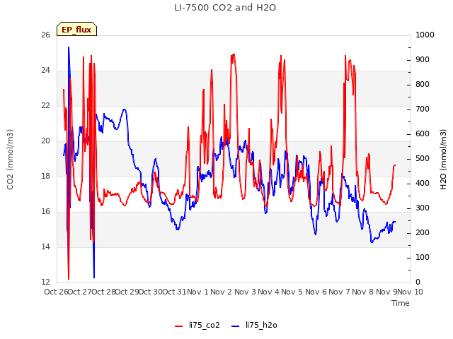 plot of LI-7500 CO2 and H2O