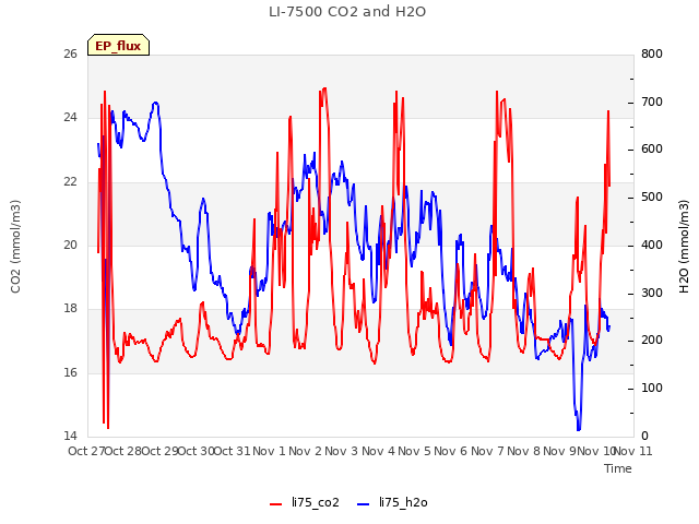 plot of LI-7500 CO2 and H2O