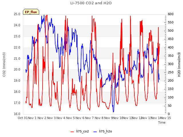 plot of LI-7500 CO2 and H2O