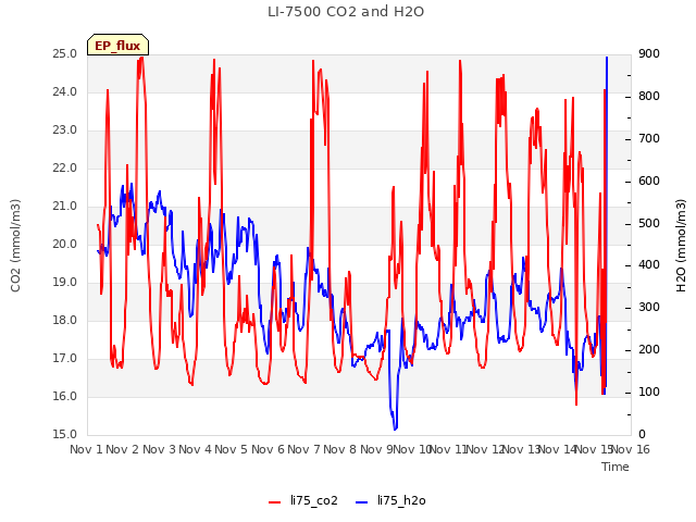 plot of LI-7500 CO2 and H2O