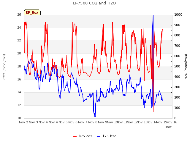 plot of LI-7500 CO2 and H2O