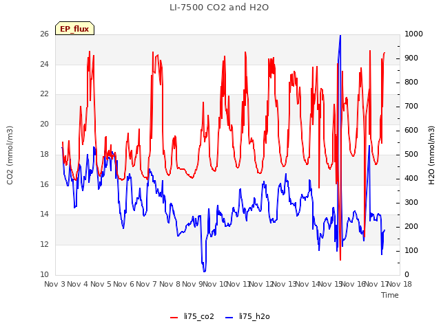 plot of LI-7500 CO2 and H2O