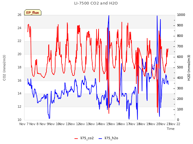 plot of LI-7500 CO2 and H2O