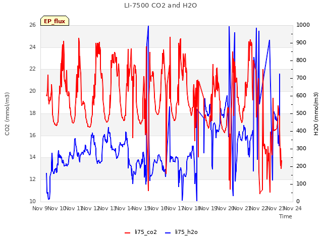 plot of LI-7500 CO2 and H2O