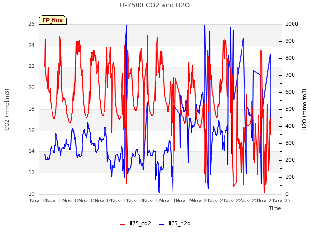 plot of LI-7500 CO2 and H2O