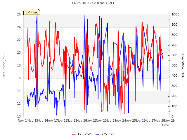 plot of LI-7500 CO2 and H2O