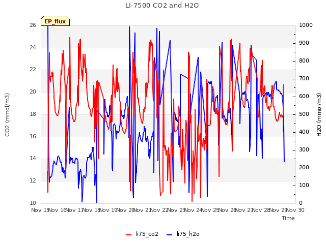 plot of LI-7500 CO2 and H2O