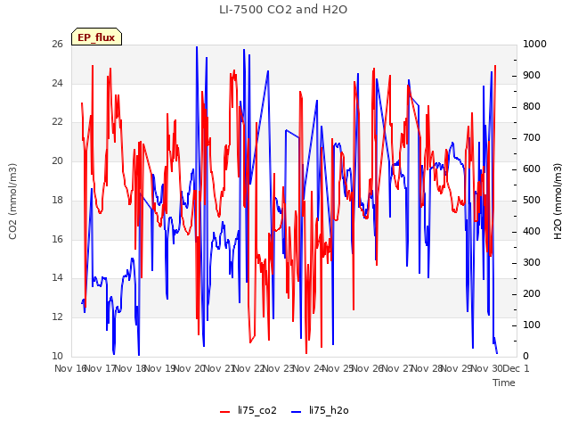 plot of LI-7500 CO2 and H2O