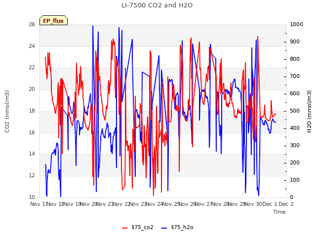 plot of LI-7500 CO2 and H2O