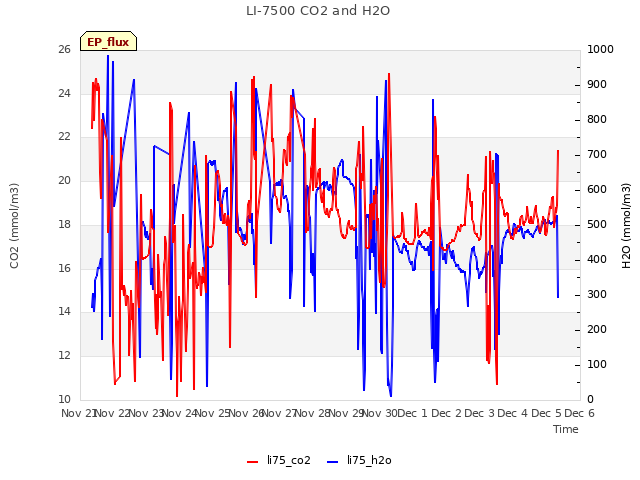 plot of LI-7500 CO2 and H2O