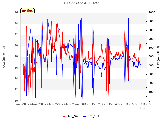 plot of LI-7500 CO2 and H2O