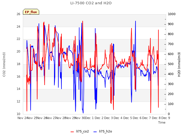 plot of LI-7500 CO2 and H2O