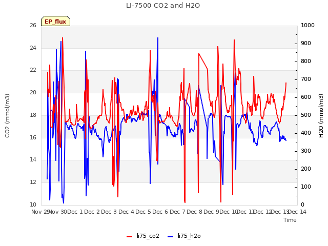 plot of LI-7500 CO2 and H2O