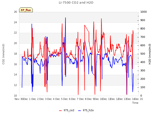 plot of LI-7500 CO2 and H2O