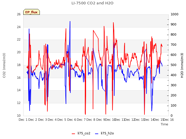 plot of LI-7500 CO2 and H2O