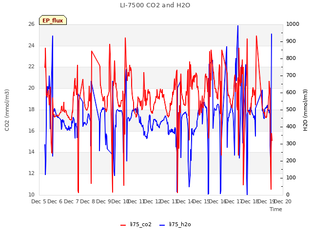 plot of LI-7500 CO2 and H2O