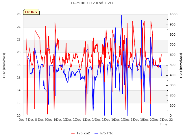 plot of LI-7500 CO2 and H2O