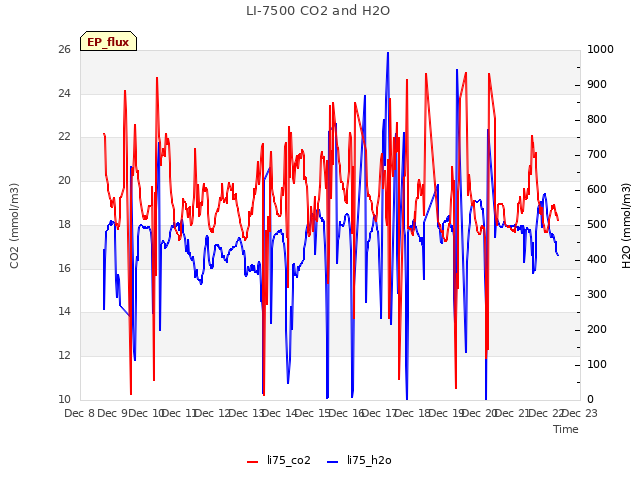 plot of LI-7500 CO2 and H2O