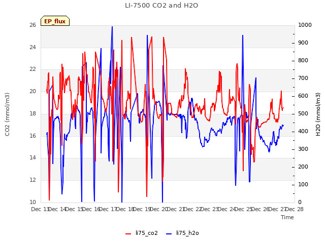 plot of LI-7500 CO2 and H2O