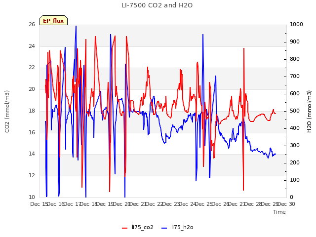 plot of LI-7500 CO2 and H2O