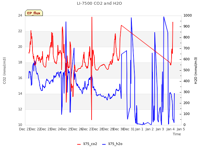 plot of LI-7500 CO2 and H2O