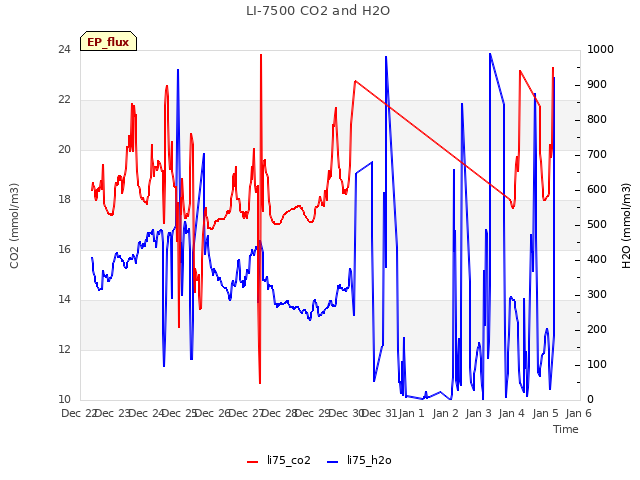 plot of LI-7500 CO2 and H2O