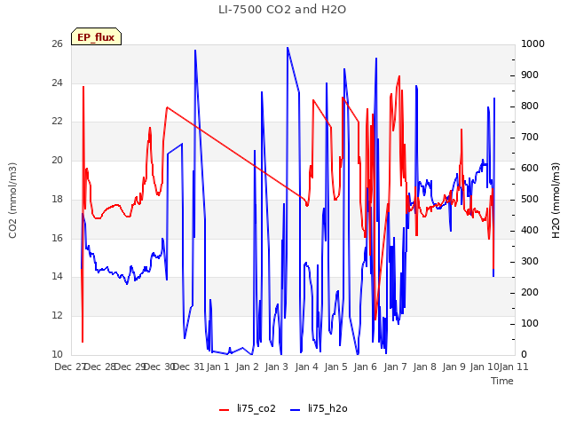 plot of LI-7500 CO2 and H2O