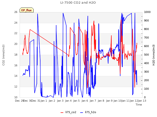 plot of LI-7500 CO2 and H2O