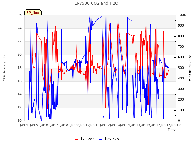 plot of LI-7500 CO2 and H2O