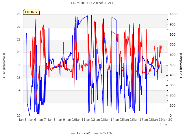 plot of LI-7500 CO2 and H2O