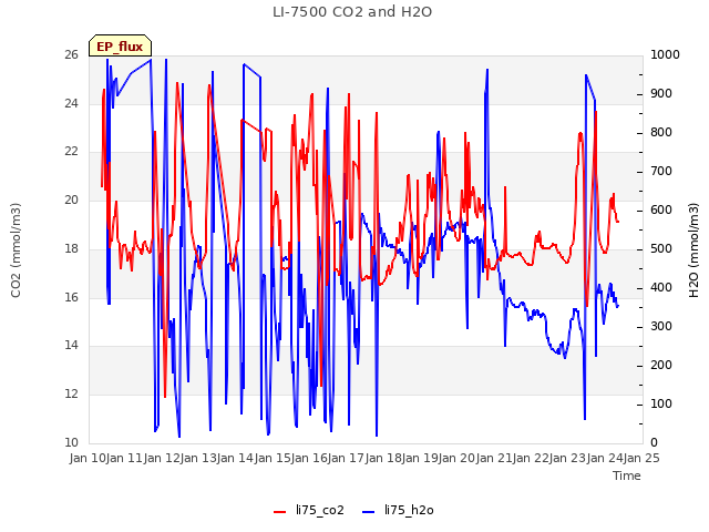 plot of LI-7500 CO2 and H2O