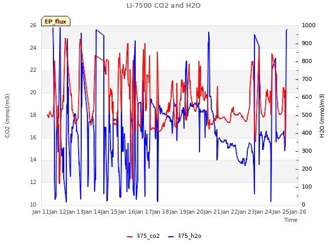 plot of LI-7500 CO2 and H2O