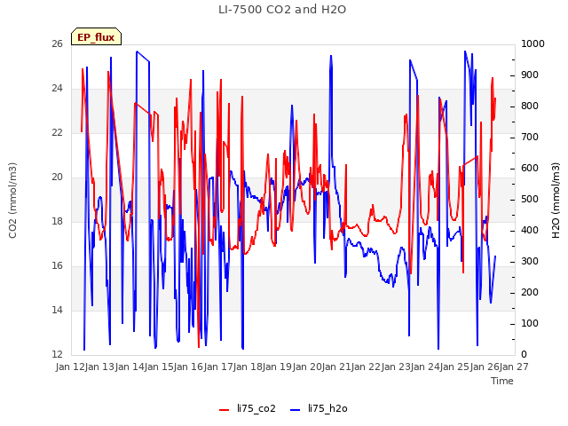 plot of LI-7500 CO2 and H2O