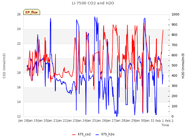 plot of LI-7500 CO2 and H2O